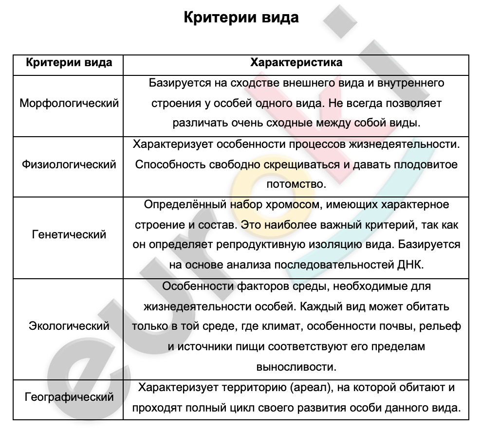 Таблицa по биологии 9 класс Критерии вида