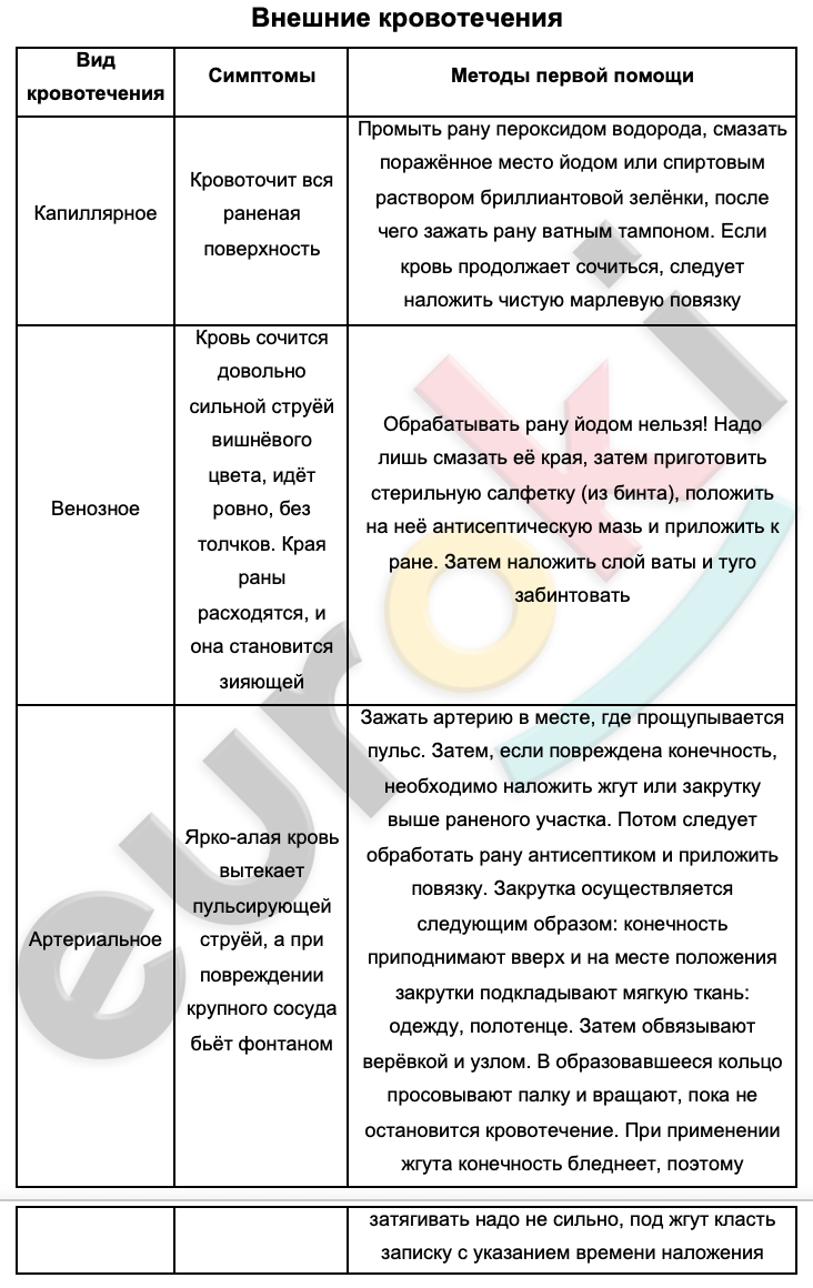 Таблицa по биологии 8 класс Внешние кровотечения