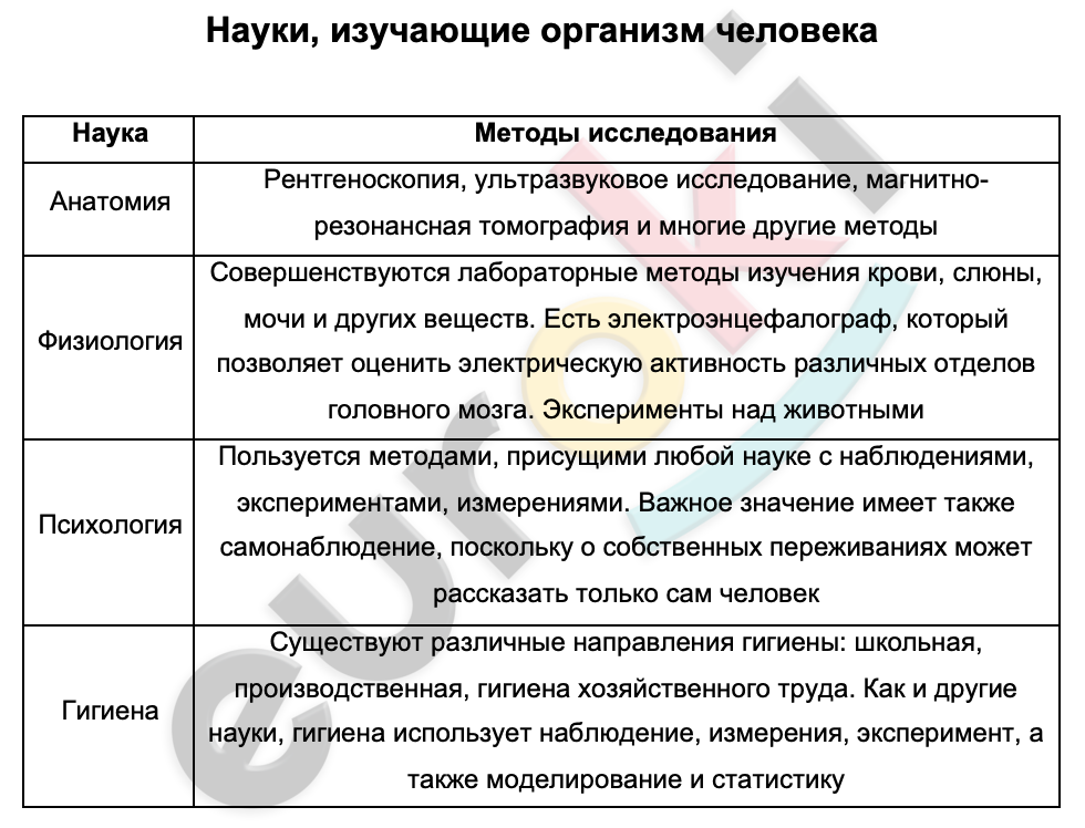 Таблицa по биологии 8 класс Науки, изучающие организм человека