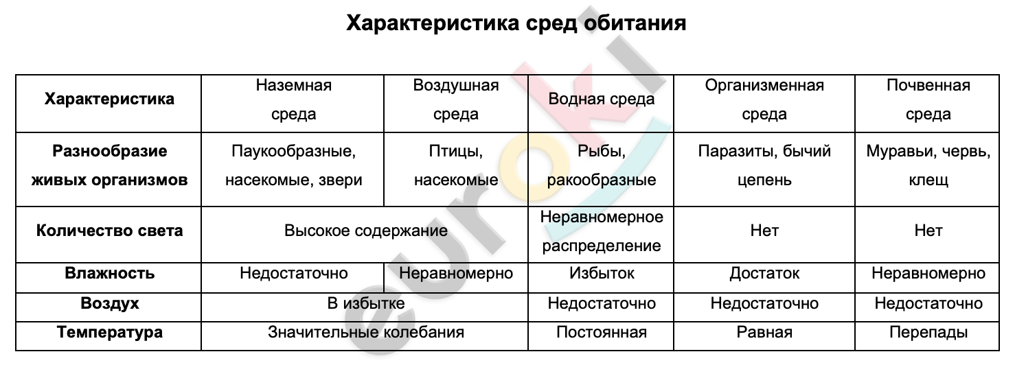 Таблицa по биологии 7 класс Характеристика сред обитания