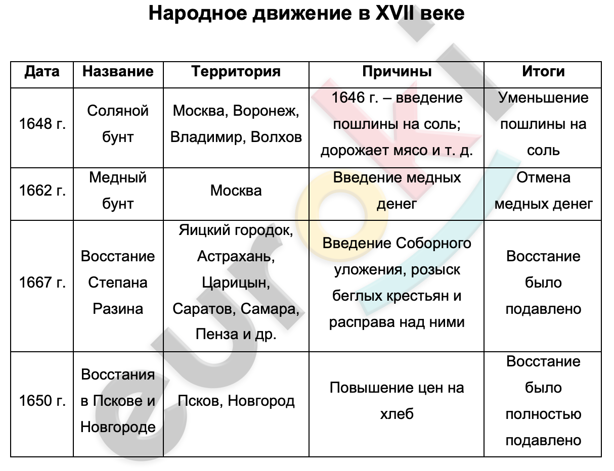 Таблицa по истории 7 класс Народное движение в XVII веке