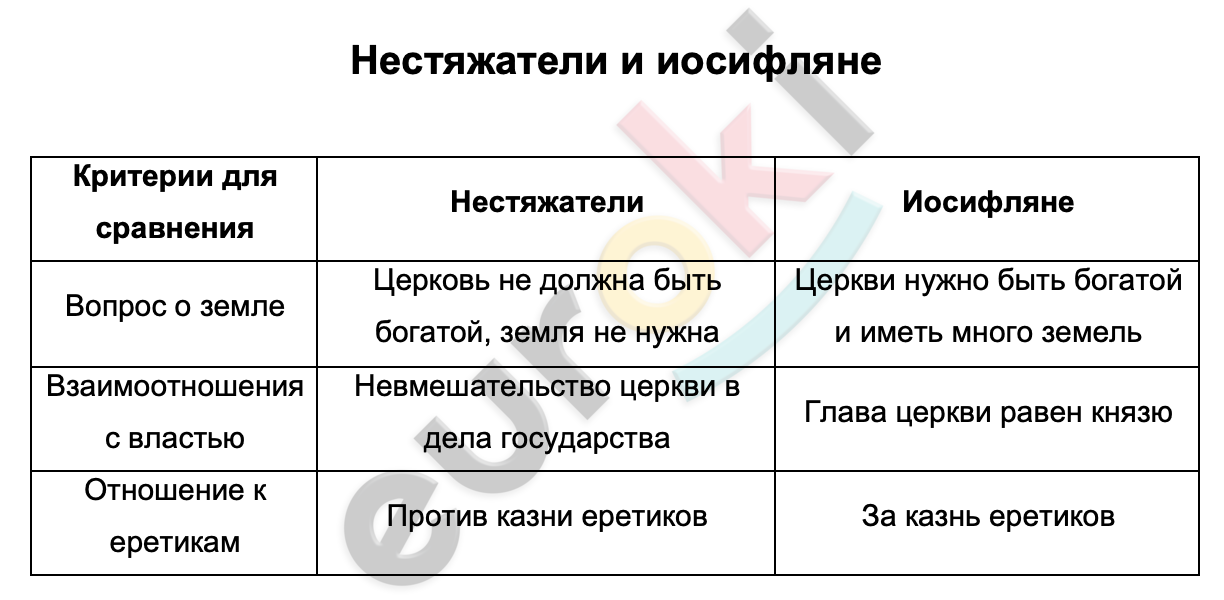 Таблицa по истории 7 класс Иосифляне и нестяжатели