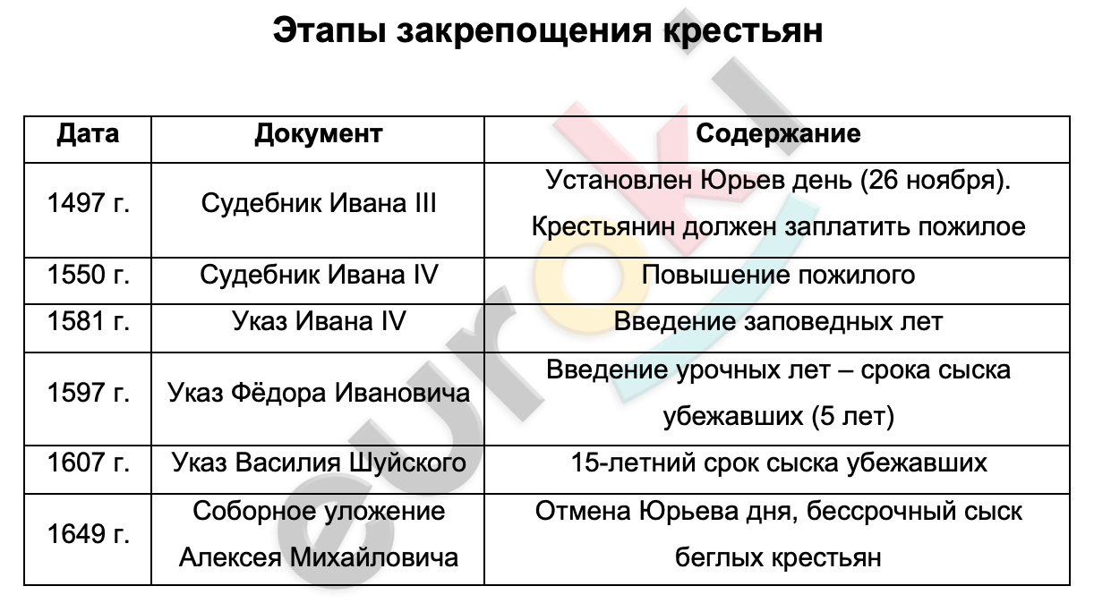 Почему дворяне требовали закрепощение крестьян