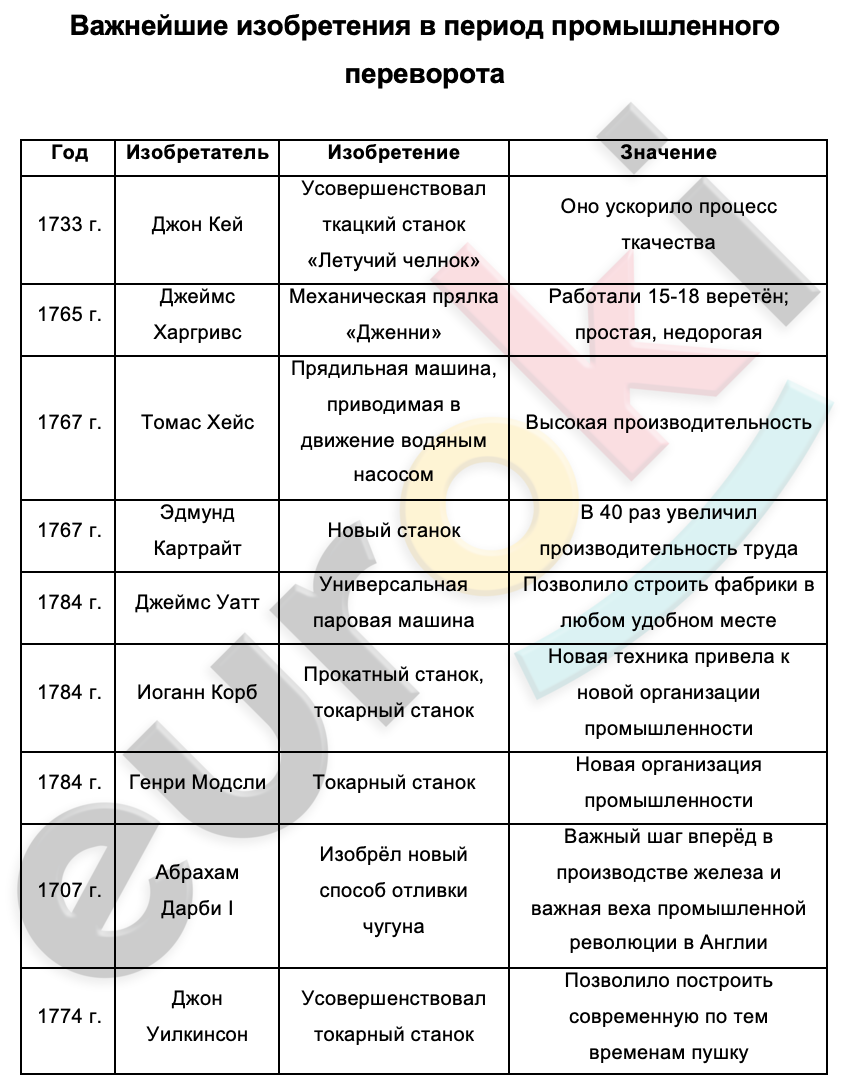 Таблицa по истории 8 класс Важнейшие изобретения в период промышленного переворота