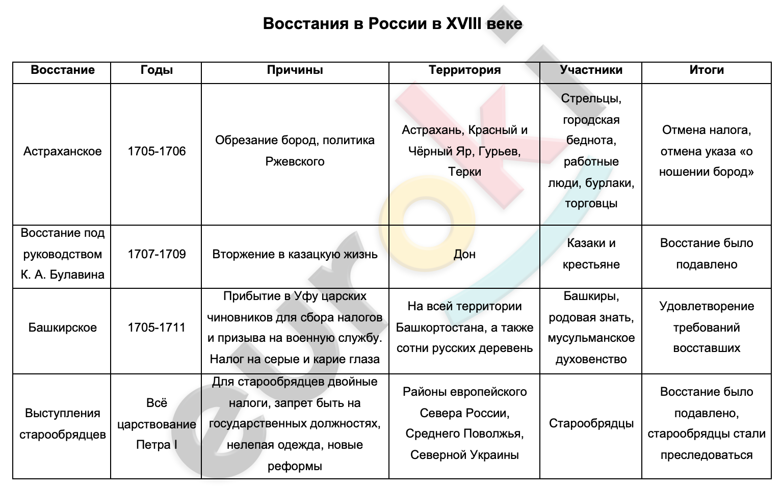 Таблицa по истории 8 класс Восстания в России в 18 веке