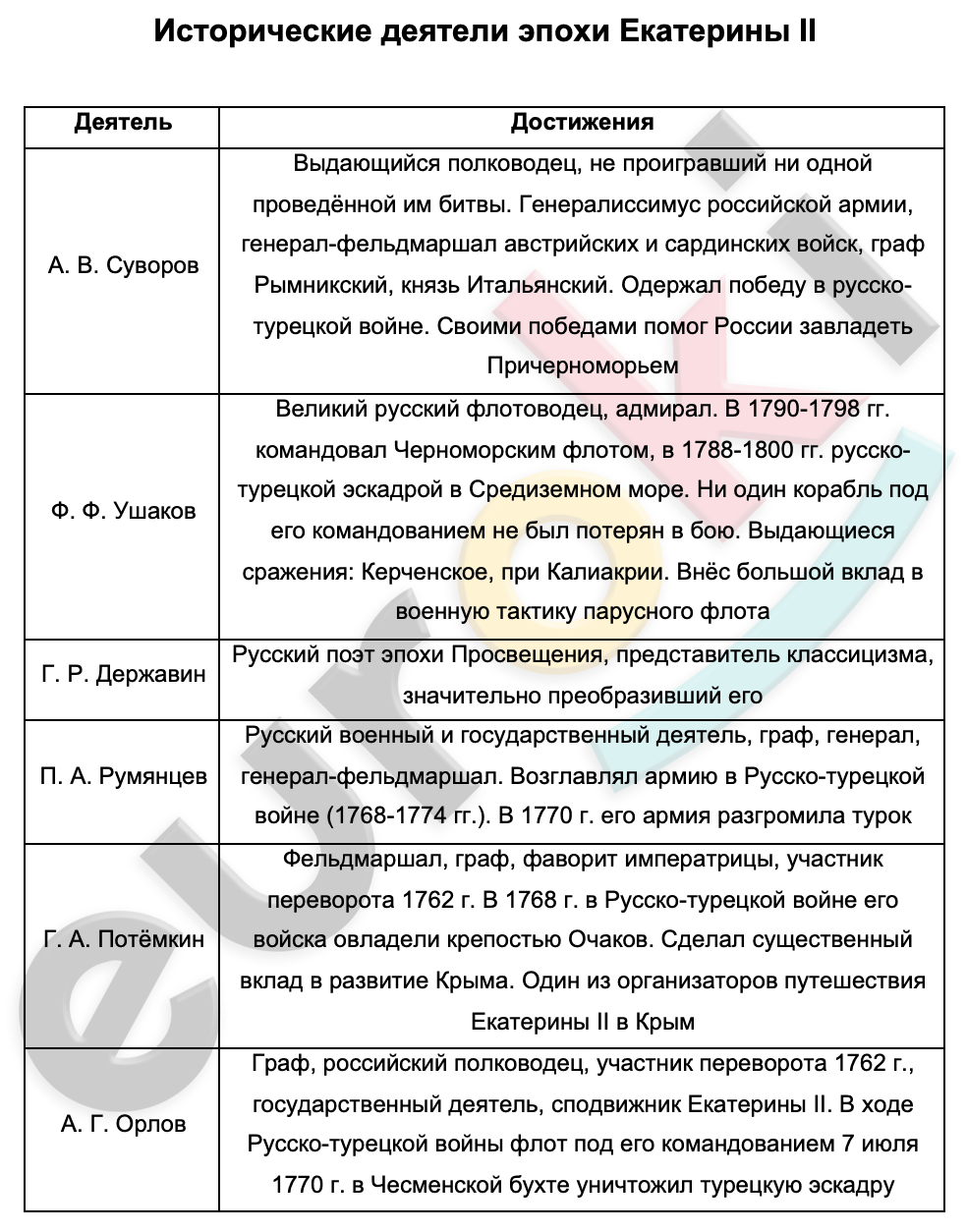 Таблицa по истории 8 класс Исторические деятели эпохи Екатерины II