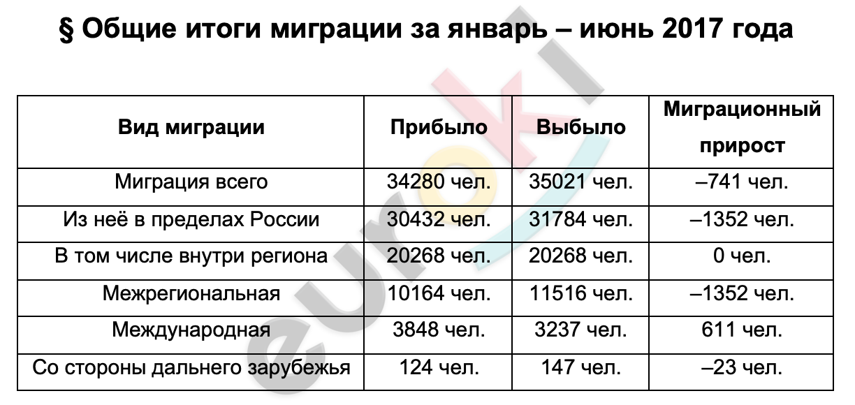 Таблицa по географии 8 класс Общие итоги миграции за январь – июнь 2017 года