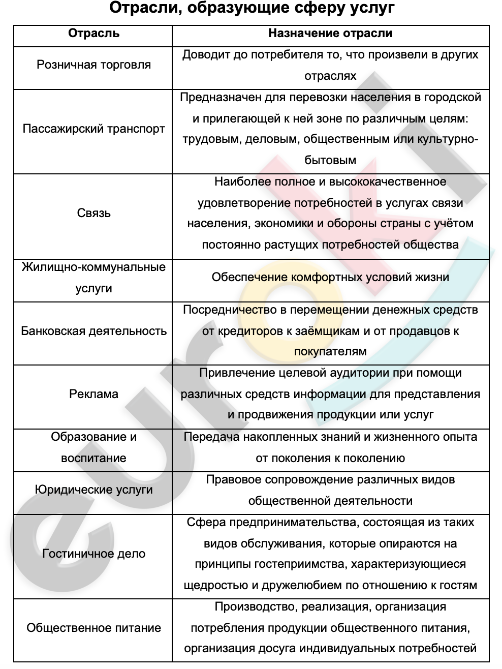 Таблицa по географии 8 класс Отрасли, образующие сферу услуг