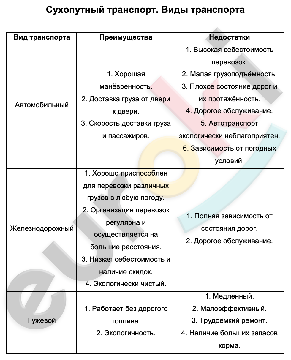 Таблицa по географии 8 класс Сухопутный транспорт. Виды транспорта