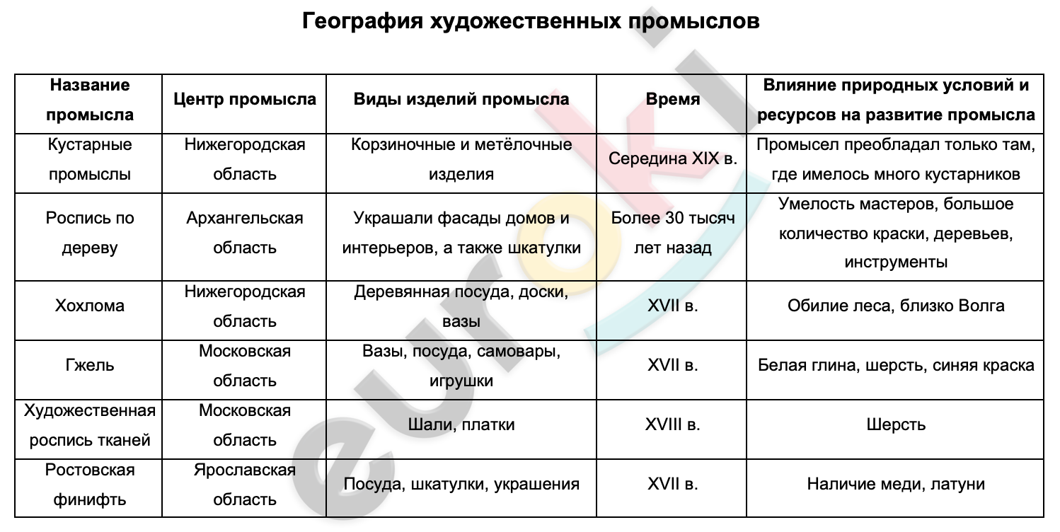 Таблицa по географии 9 класс География художественных промыслов