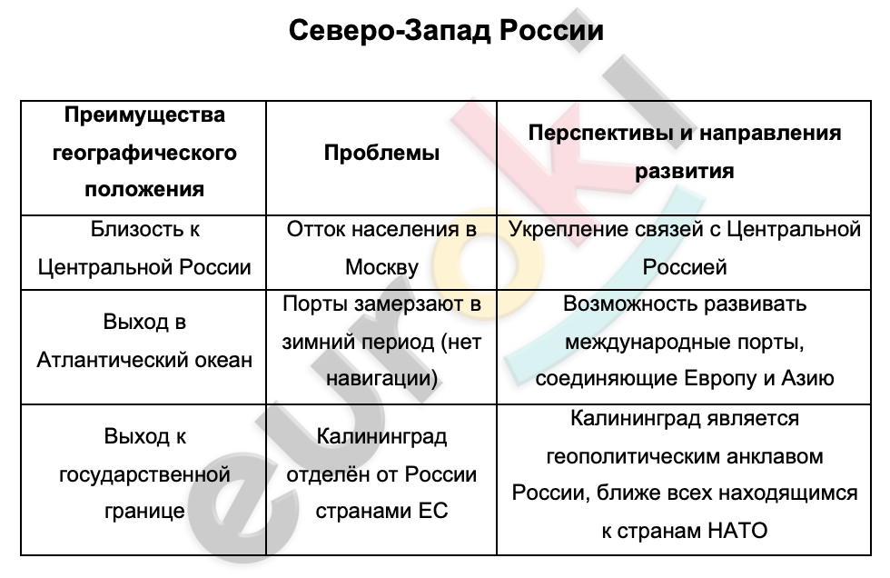 Таблицa по географии 9 класс Северо-Запад России