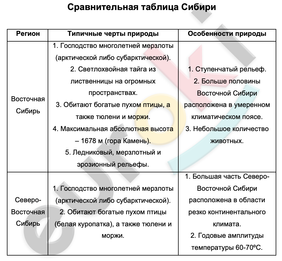 Таблицa по географии 9 класс Сравнительная таблица Сибири