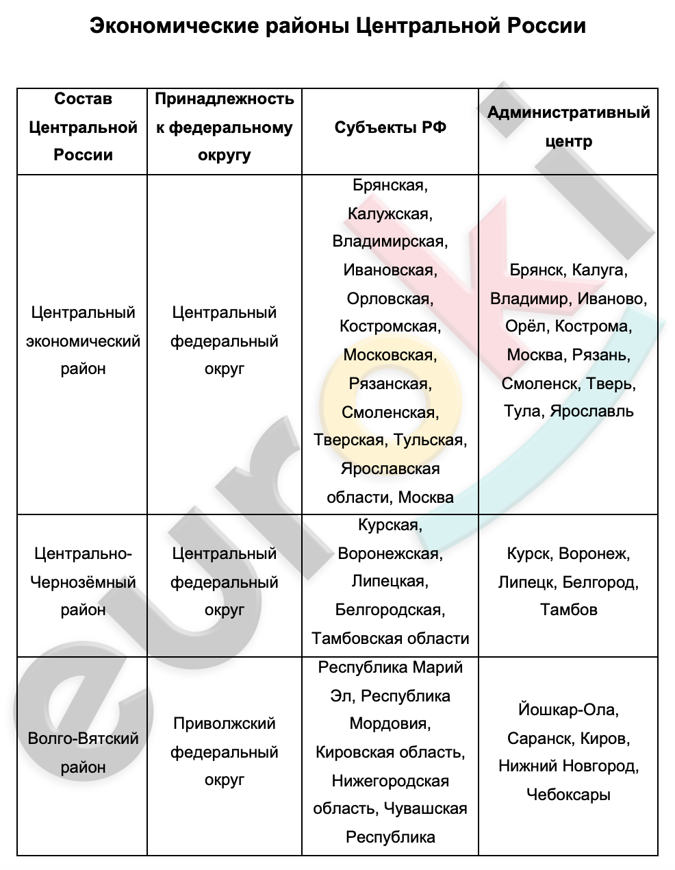 Таблицa по географии 9 класс Экономические районы Центральной России