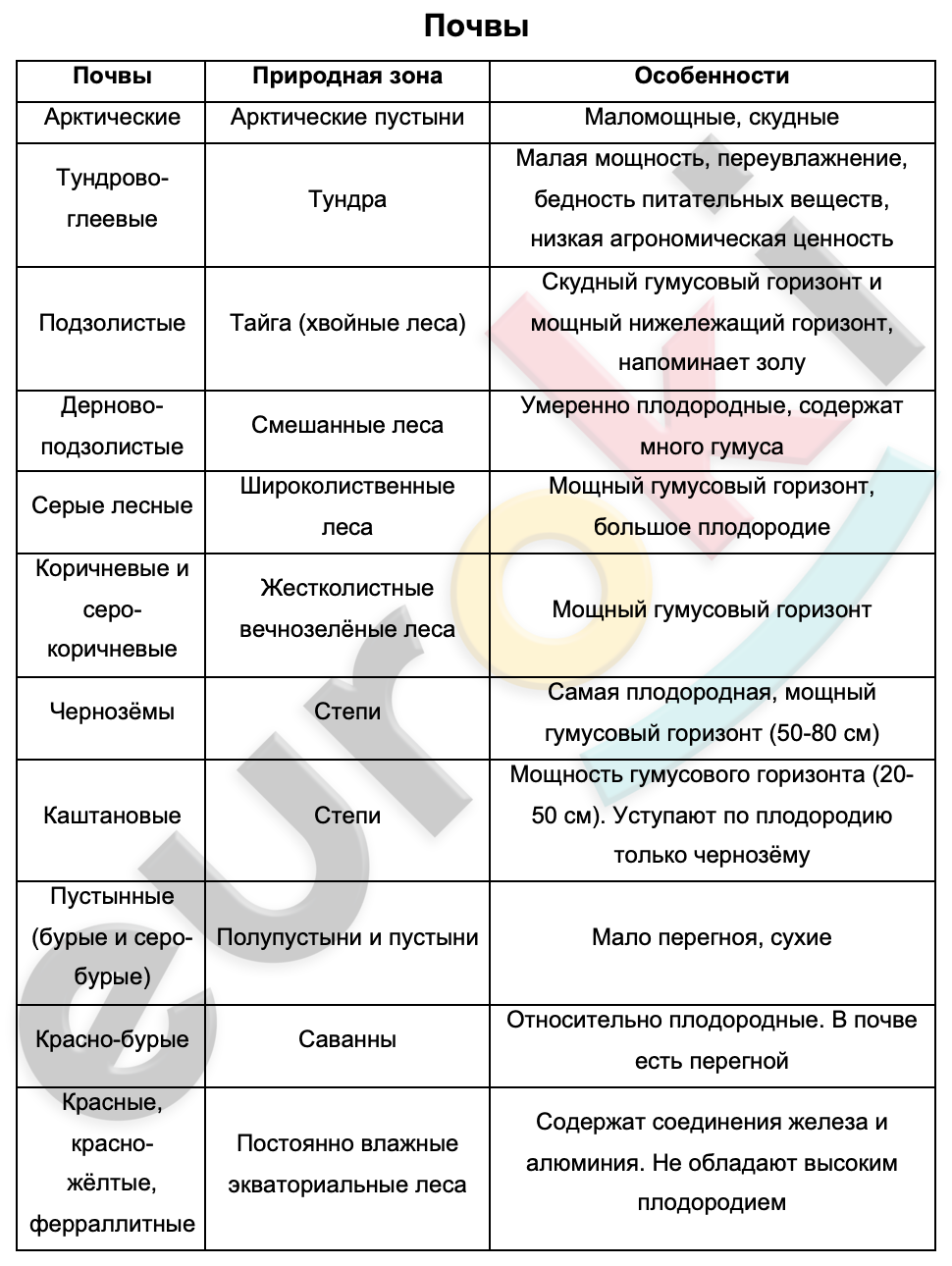 Таблицa по географии 7 класс Почвы