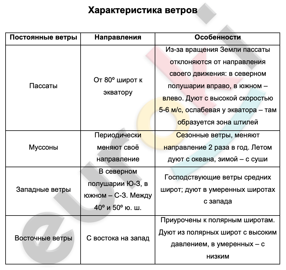 Таблицa по географии 7 класс Характеристика ветров