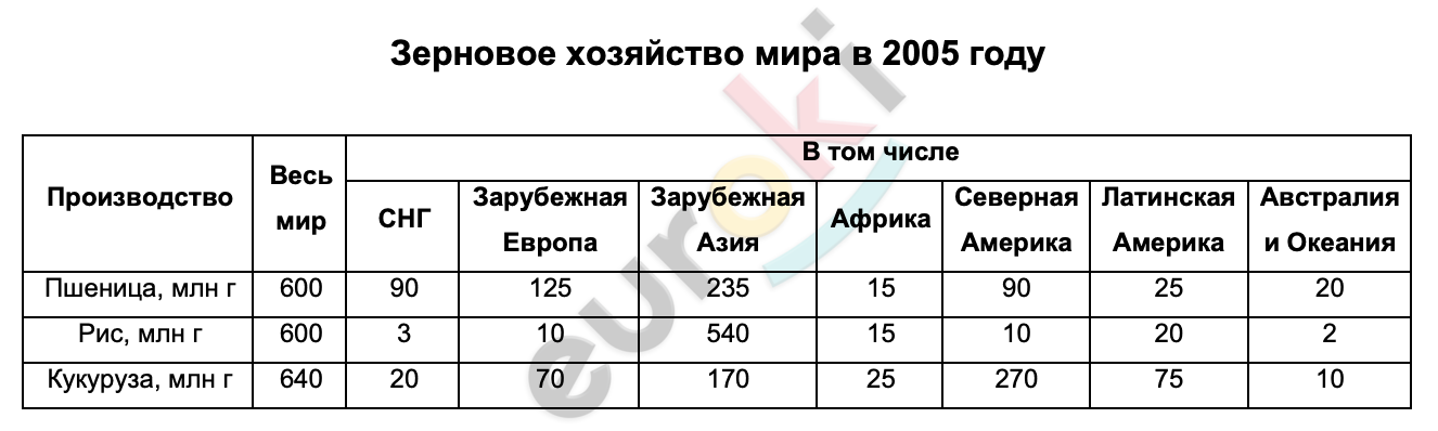 Таблицa по географии 10 класс Зерновое хозяйство мира в 2005 году