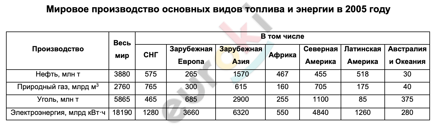 Таблицa по географии 10 класс Мировое производство основных видов топлива и энергии в 2005 году