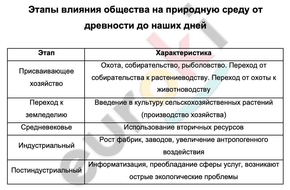 Таблицa по географии 10 класс Этапы влияния общества на природную среду от древности до наших дней