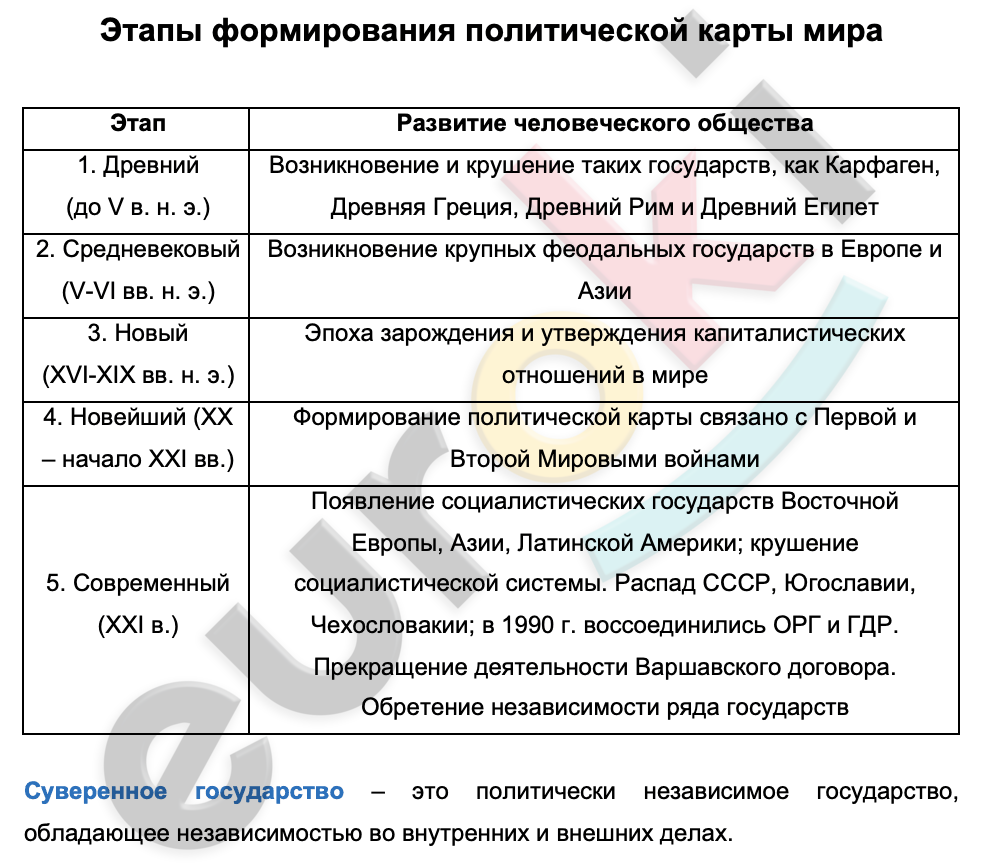 Таблицa по географии 10 класс Этапы формирования политической карты мира