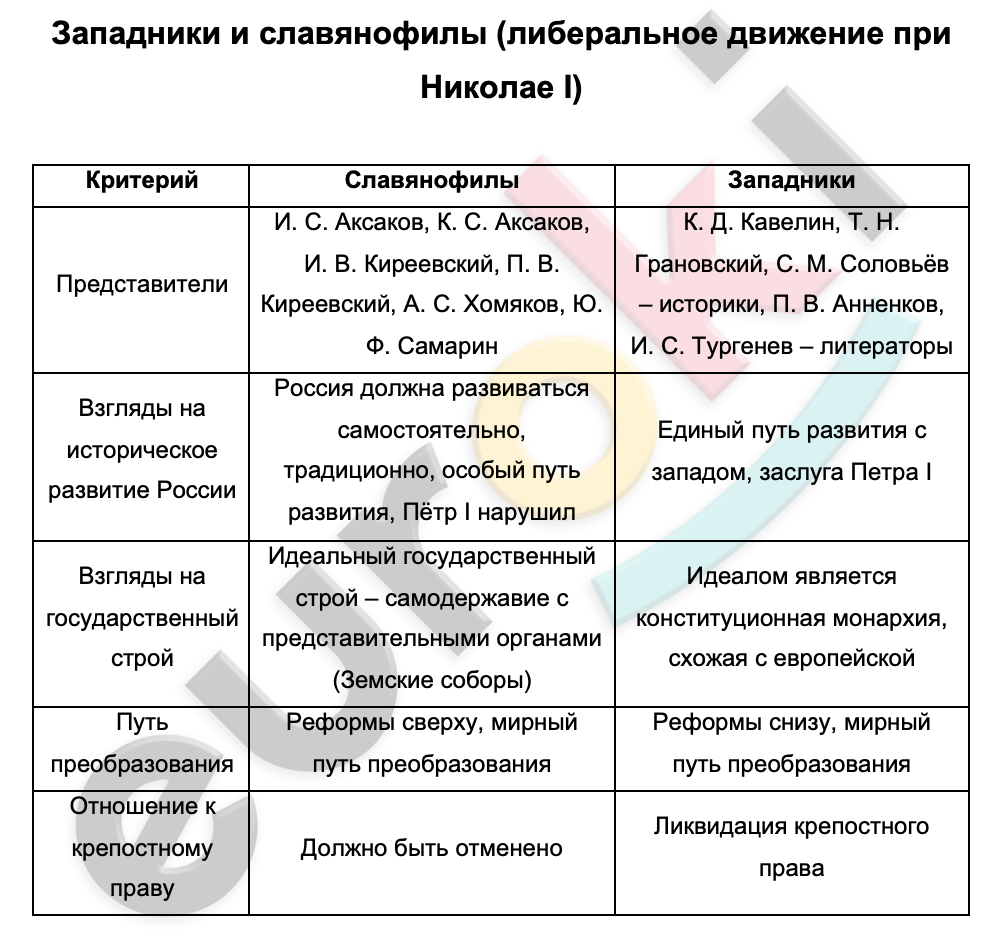 Таблицa по истории 9 класс Сравнение взглядов западников и славянофилов