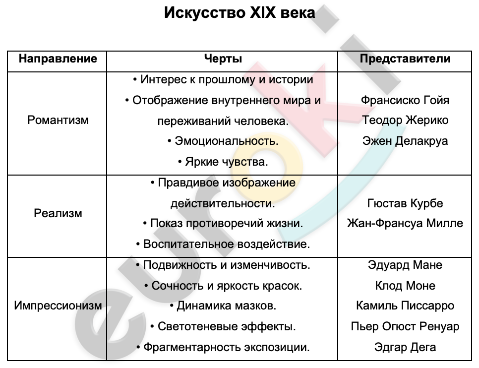 Таблицa по истории 9 класс Направления в литературе и искусстве XIX в.