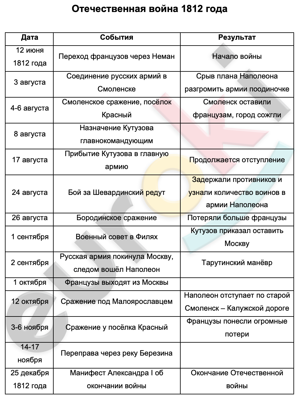 Таблицa по истории 9 класс Отечественная война 1812 года