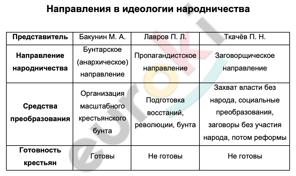 Таблицa по истории 9 класс Направления в идеологии народничества