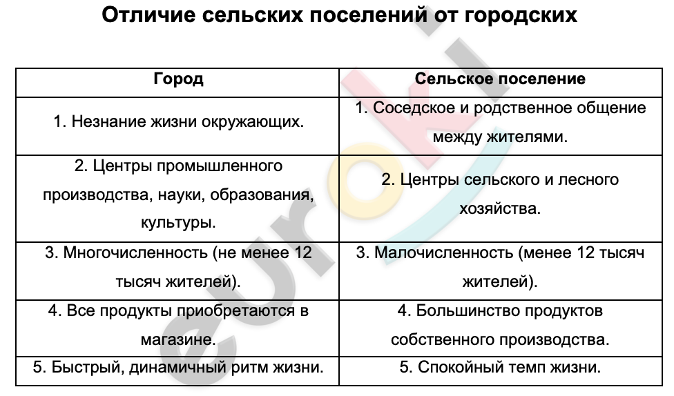 Таблицa по географии 8 класс Отличие сельских поселений от городских