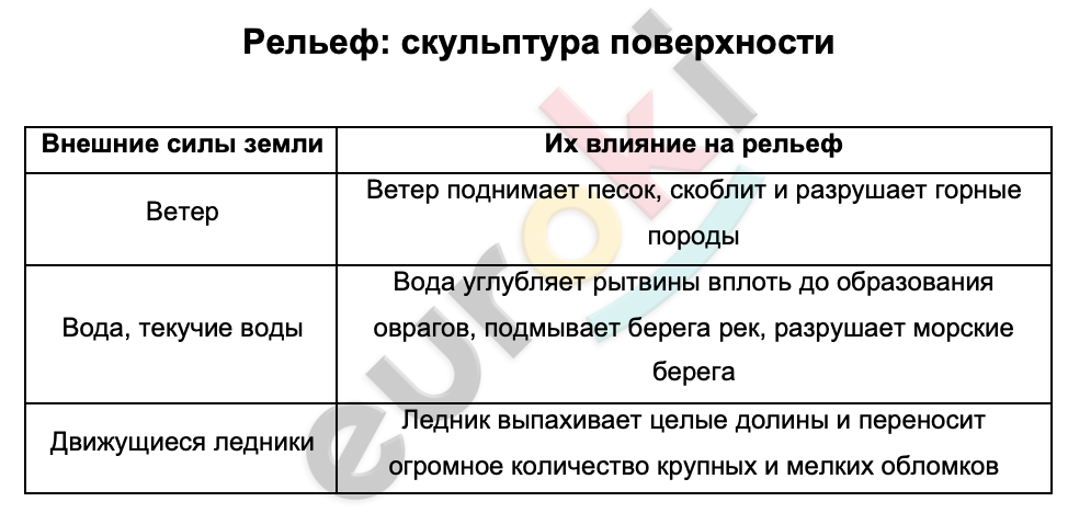 Таблицa по географии 8 класс Рельеф: скульптура поверхности