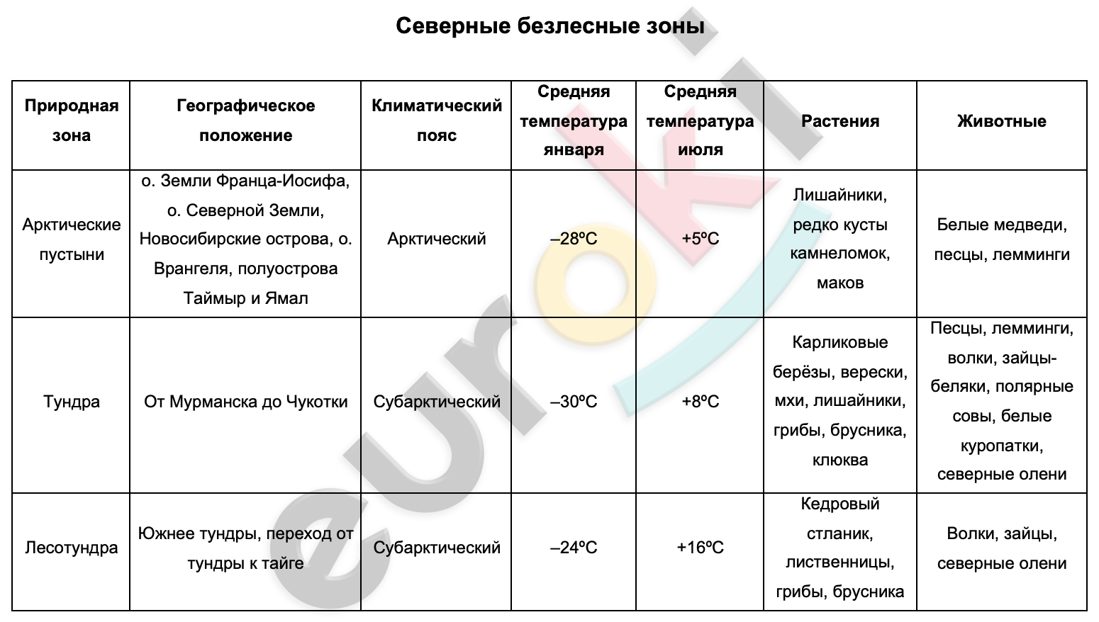 Таблицa по географии 8 класс Северные безлесные зоны