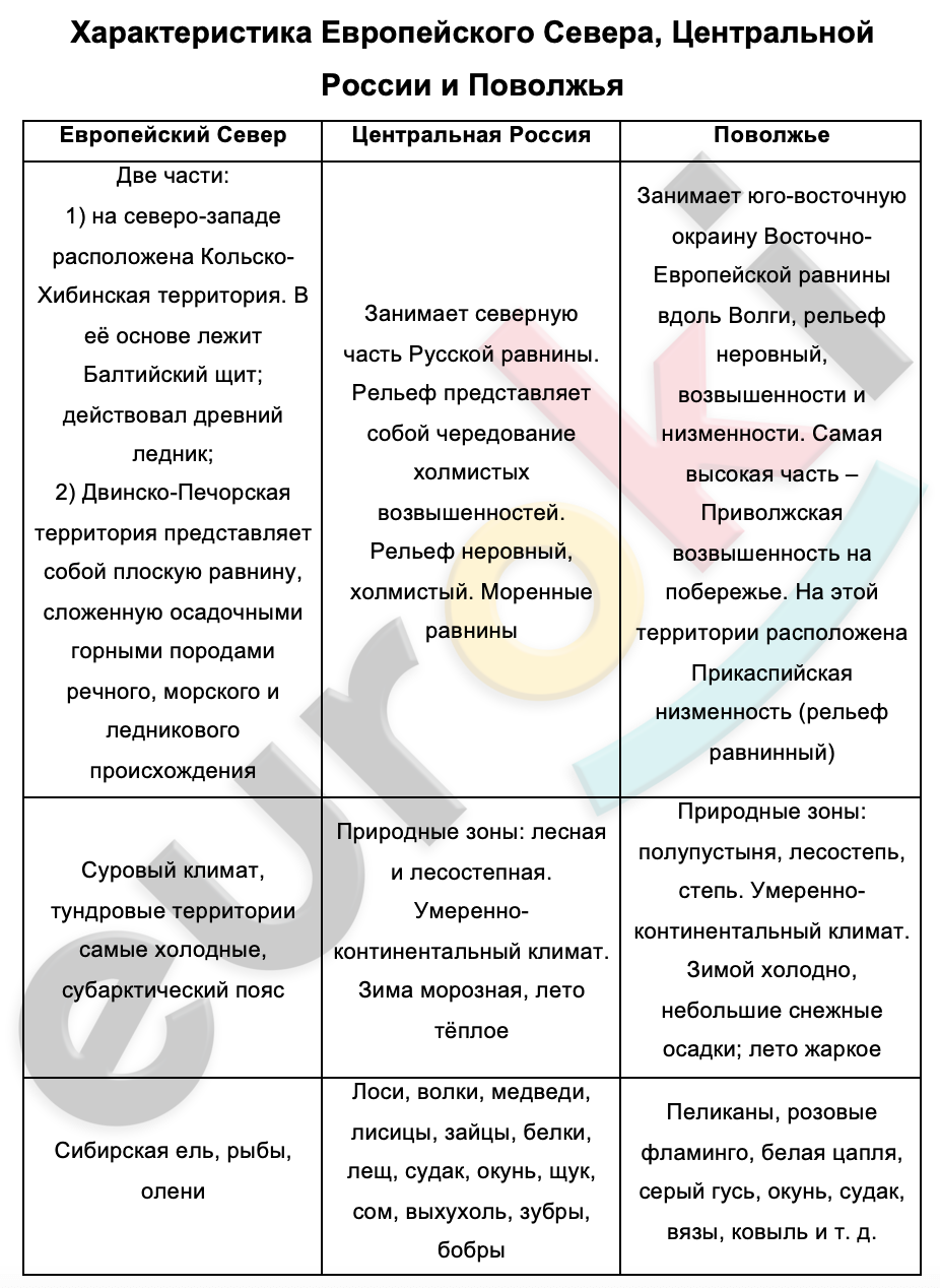 Таблицa по географии 8 класс Характеристика Европейского Севера, Центральной России и Поволжья