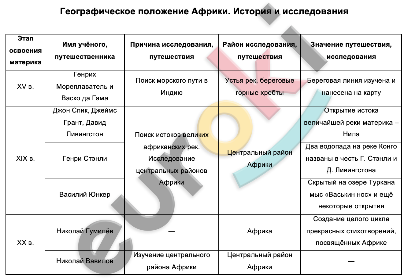 Таблицa по географии 7 класс Географическое положение Африки. История и исследования