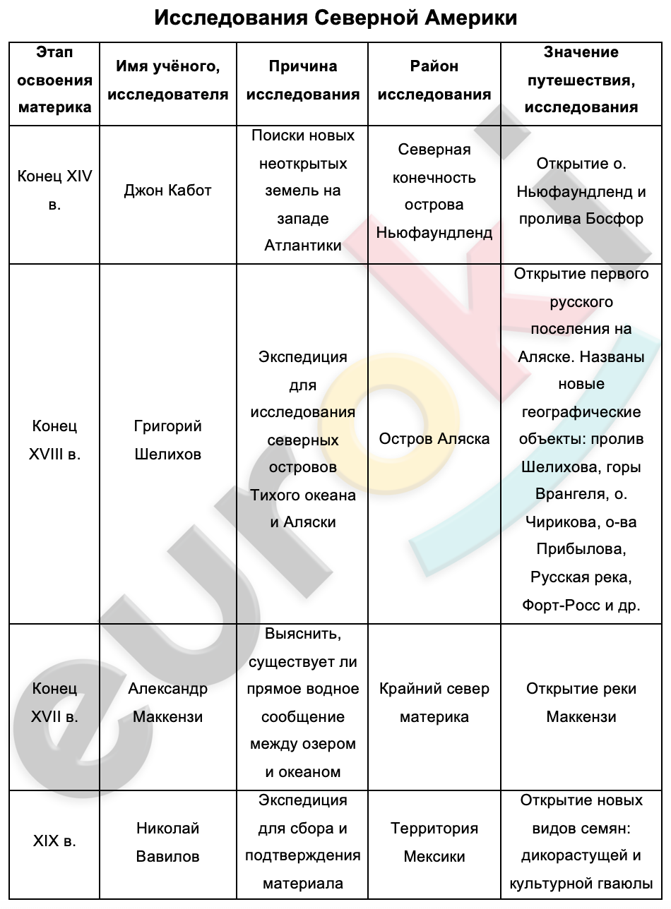 Таблицa по географии 7 класс Исследования Северной Америки