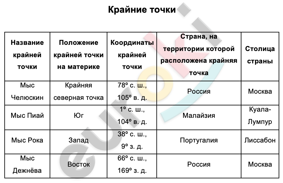 Таблицa по географии 7 класс Крайние точки