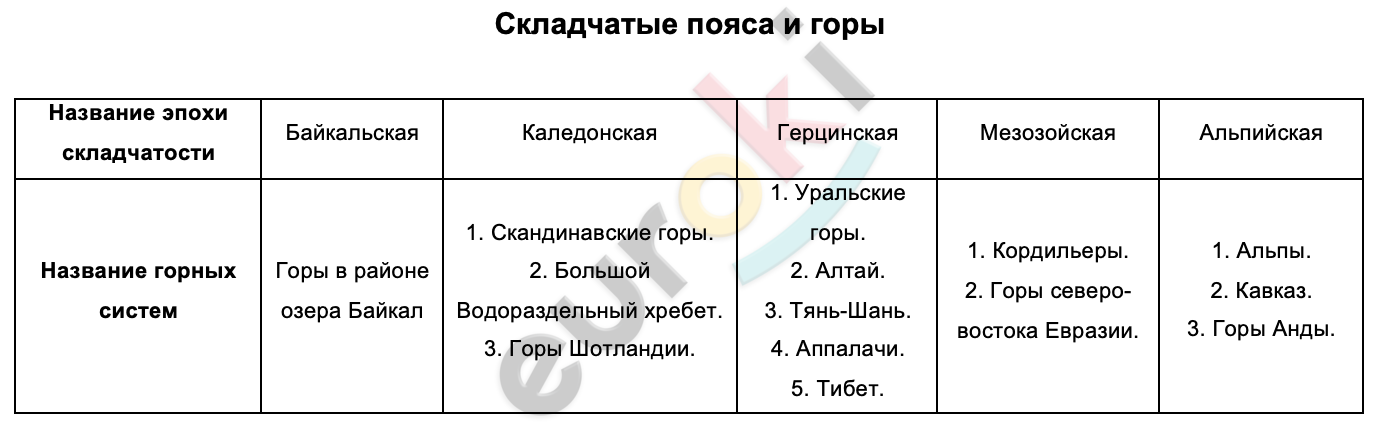 Складчатые пояса евразии. Складчатый пояс. Таблица складчатые пояса. Складчатые горные пояса. Складчатые пояса России.