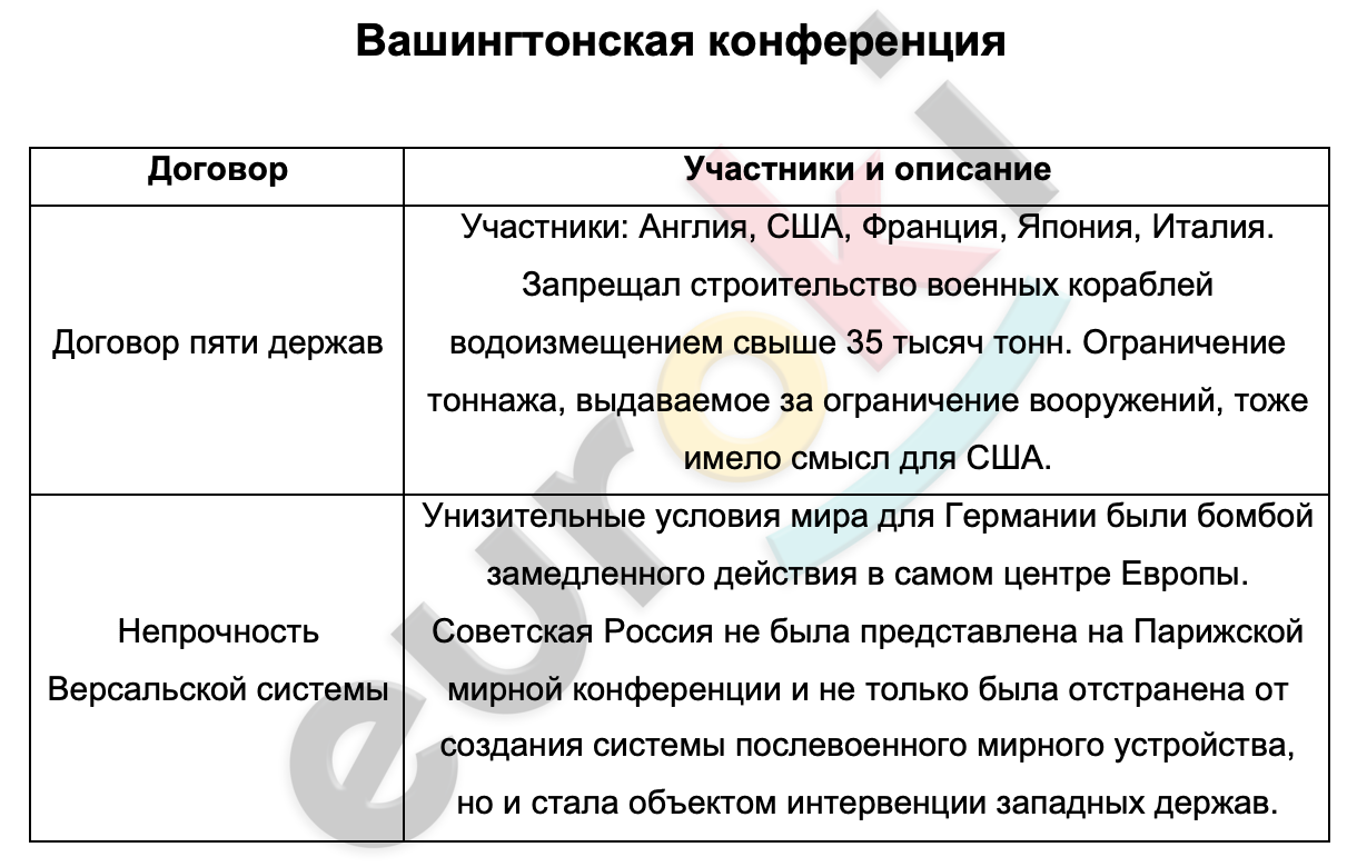 Таблицa по истории 9 класс Вашингтонская конференция