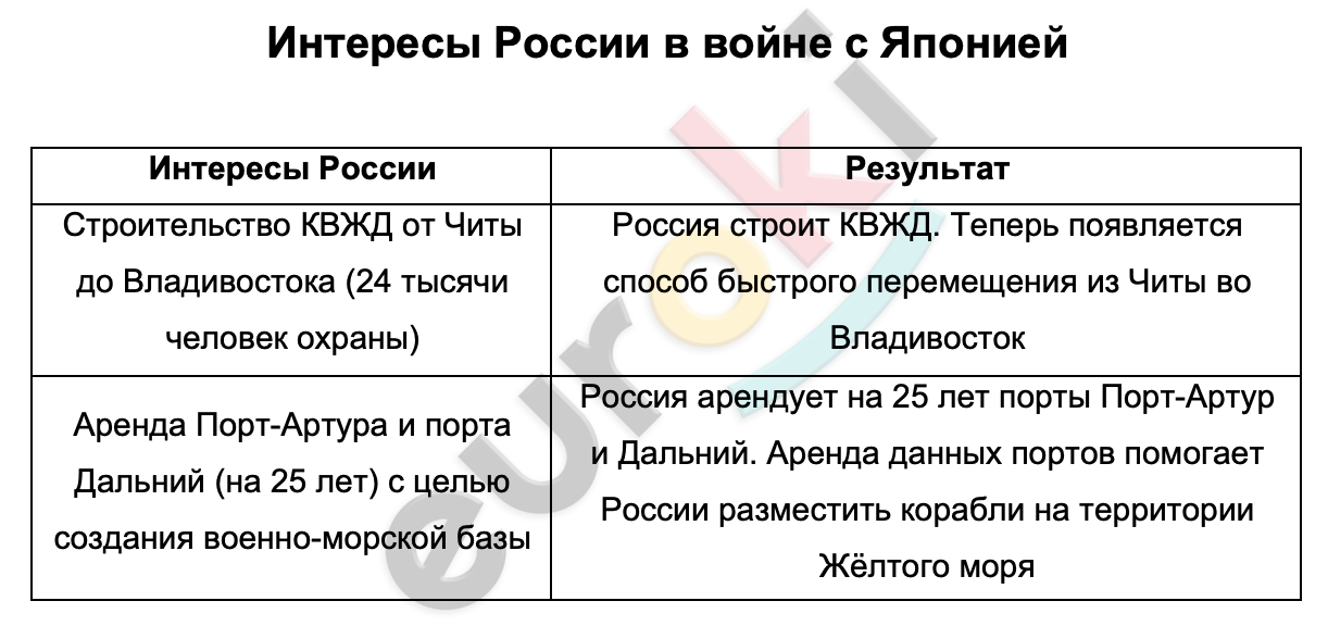 Таблицa по истории 9 класс Русско-японская война 1904-1905 гг.