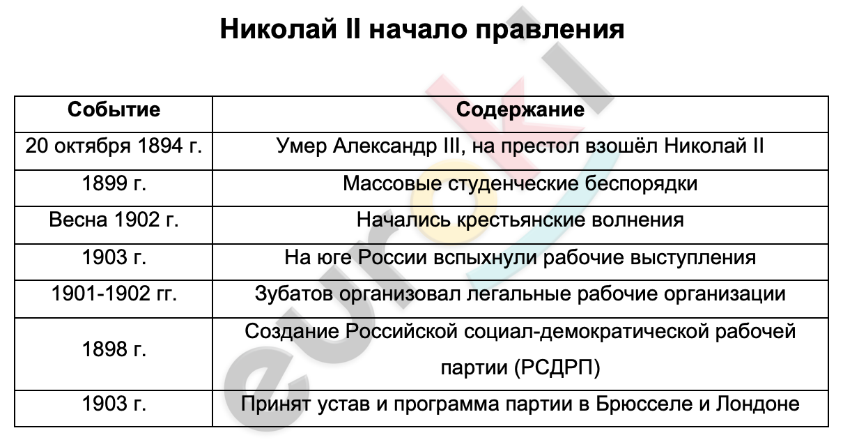 Таблицa по истории 9 класс Николай II начало правления