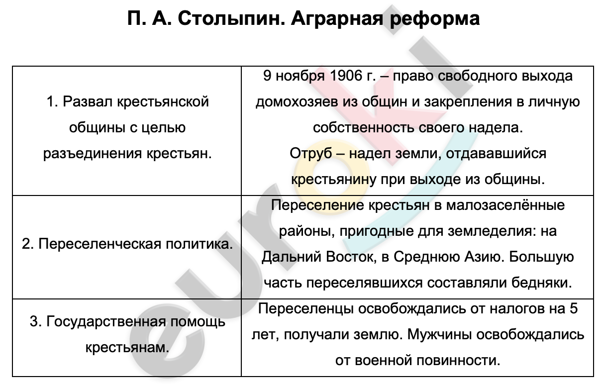 Таблицa по истории 9 класс Аграрная реформа Столыпина
