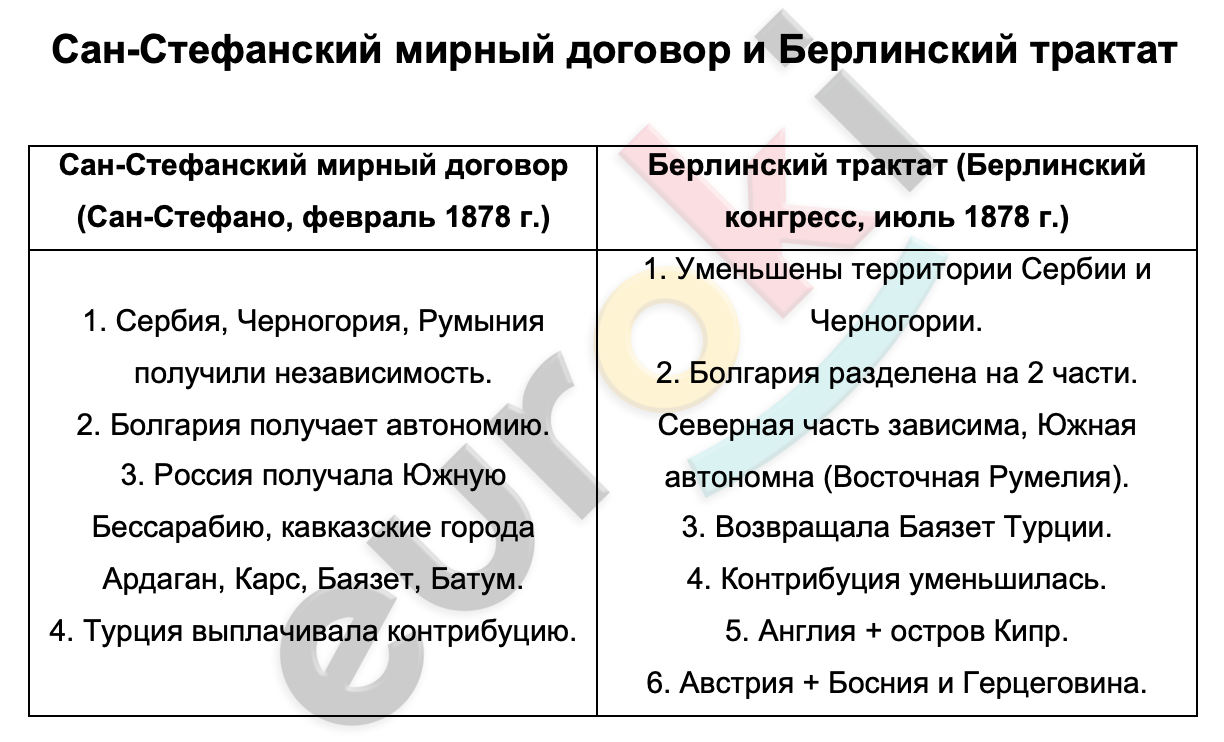 Таблицa по истории 9 класс Сан-Стефанский мирный договор и Берлинский трактат