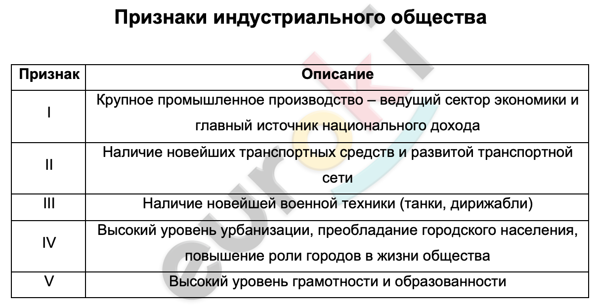 Таблицa по истории 9 класс Признаки индустриального общества