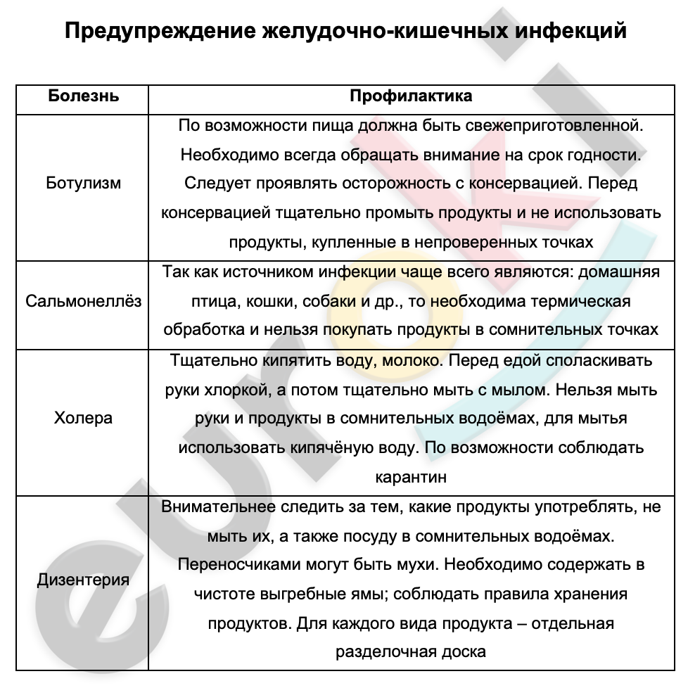 Таблицa по биологии 8 класс Предупреждение желудочно-кишечных инфекций