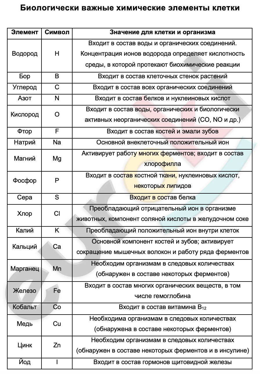 Таблицa по биологии 10 класс Биологически важные химические элементы клетки