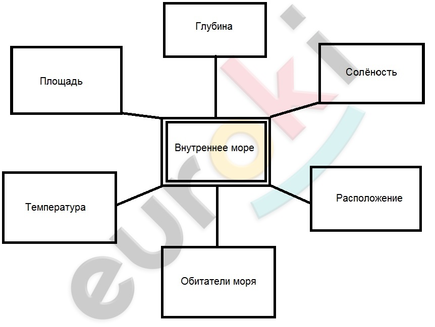 D:\ГДЗ работа\схема внутреннего моря.jpg