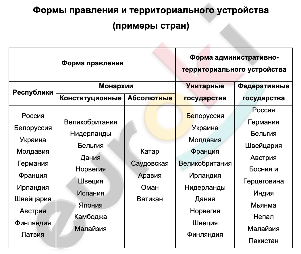 Форма территориального устройства таблица