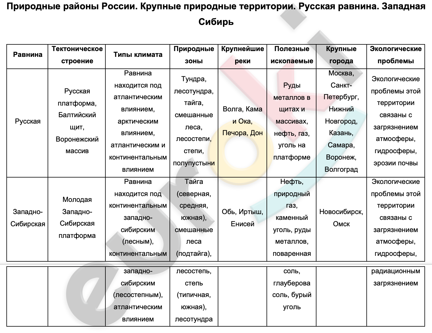 Таблицa по географии 9 класс Природные районы России. Крупные природные территории. Русская равнина. Западная Сибирь