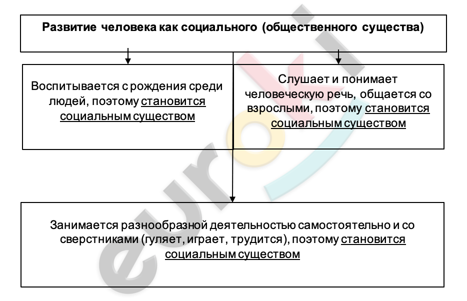ГДЗ по Обществознанию 6 класс рабочая тетрадь Иванова | Oтветы на 5 ...