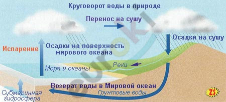 Круговорот воды в природе