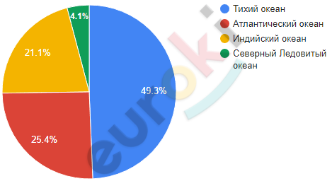 C:\Users\true_\OneDrive\Desktop\Учёба 4101-060401D\1Работа ГДЗ\7 класс душина\отношение площади океана.png