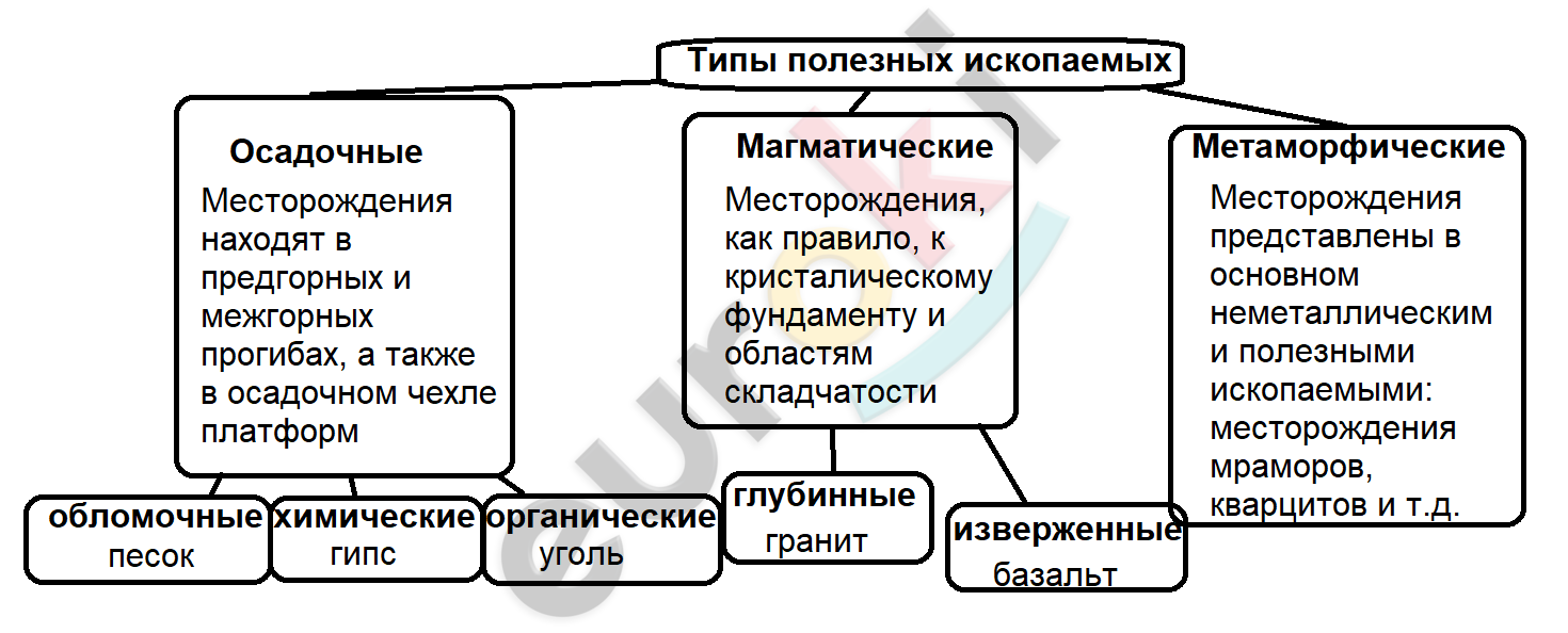 C:\Users\Андрей\Desktop\Работа\7 класс Душина\полезные ископаемые типы.png